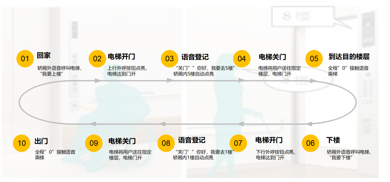 重磅 | 創(chuàng)新突破  旺龍無(wú)接觸乘梯方案再添語(yǔ)音乘梯！