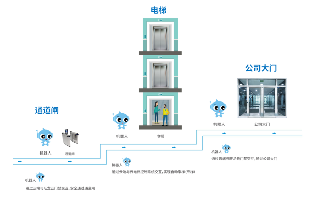 旺龍機(jī)器人乘梯智能控制系統(tǒng)通過廣東省特種設(shè)備檢測認(rèn)證