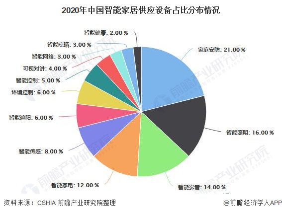 政策和技術(shù)推動，家庭安防向智能化升級