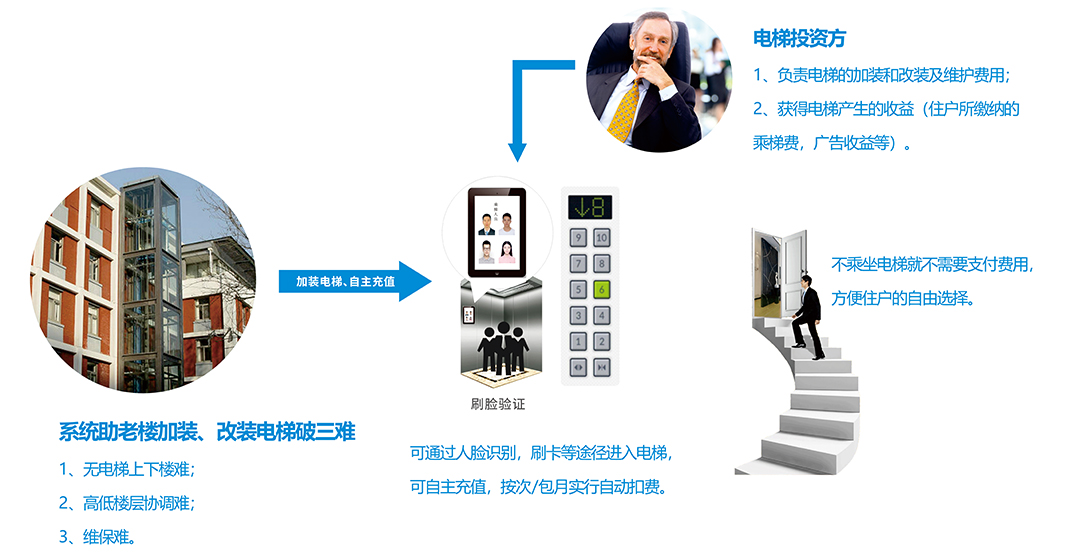 共享加裝電梯系統(tǒng)方案剖析圖