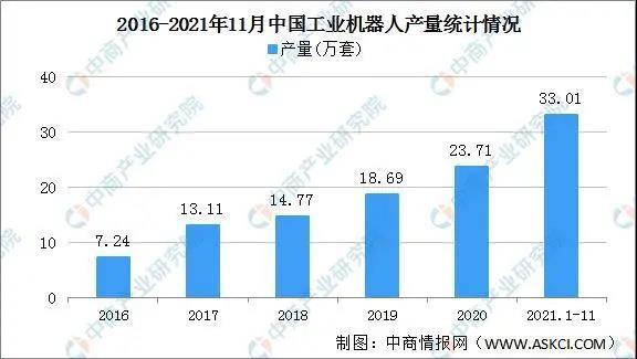 2021年工業(yè)機器人產(chǎn)量36.6萬臺，增長44.9%行業(yè)豐收年圓滿收官