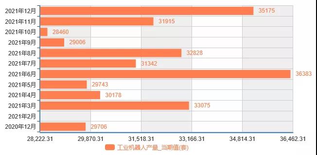 2021年工業(yè)機器人產(chǎn)量36.6萬臺，增長44.9%行業(yè)豐收年圓滿收官